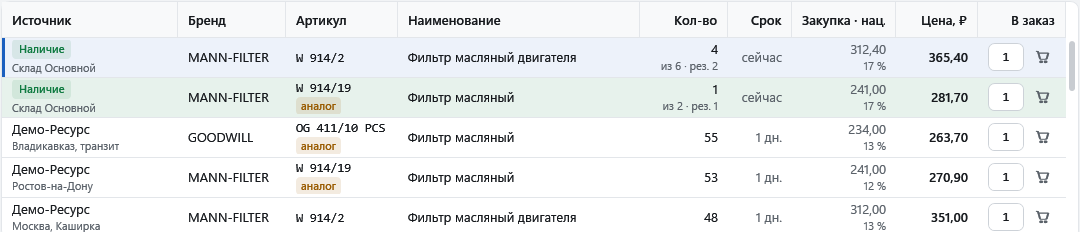 Крупно: строки таблицы проценки — источник со складом, бренд, артикул с пометкой «аналог», наименование, количество, срок, закупка с наценкой, цена и поле «в заказ».